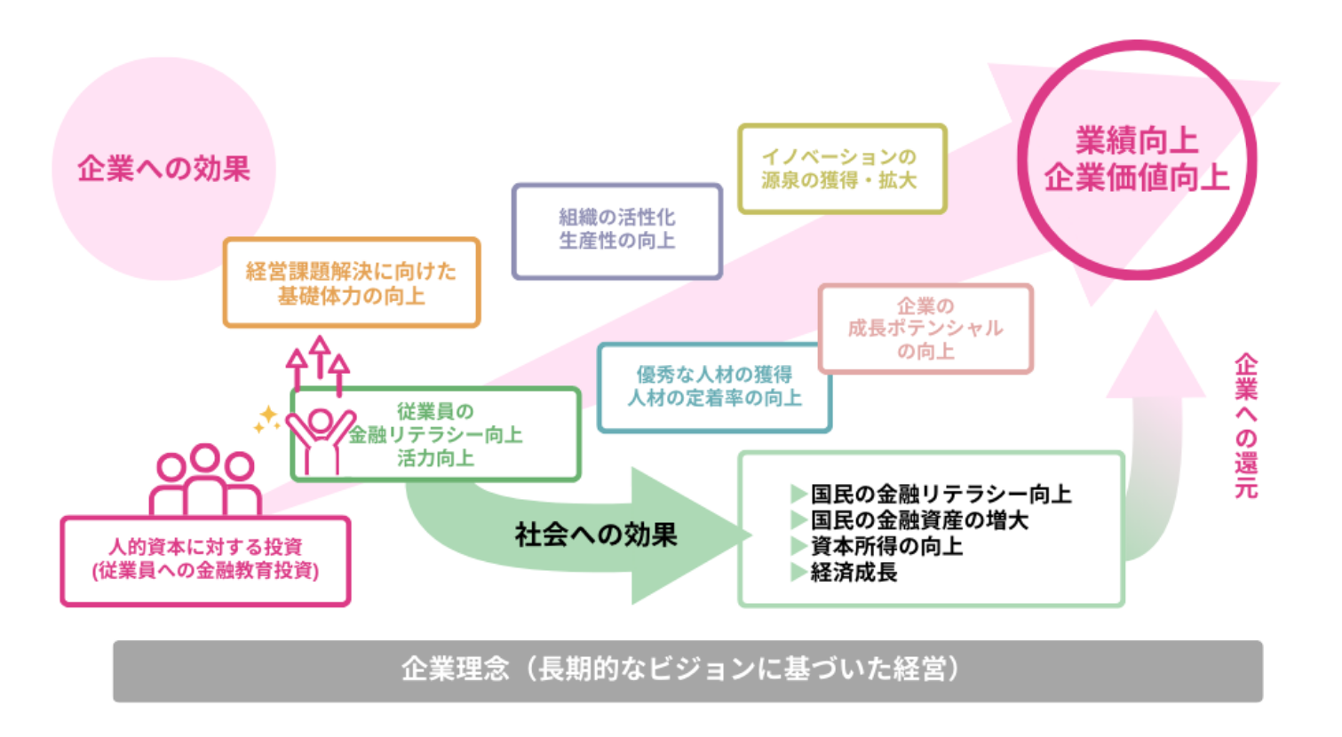 金融教育経営がもたらす効果