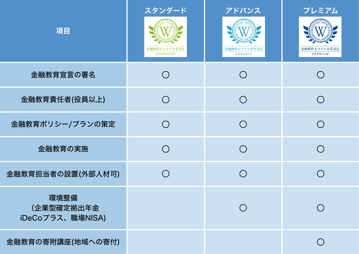 金融教育経営の認定ランク
